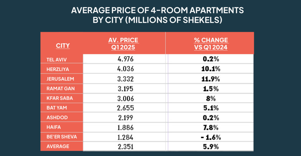 HOME PRICES IN ISRAEL