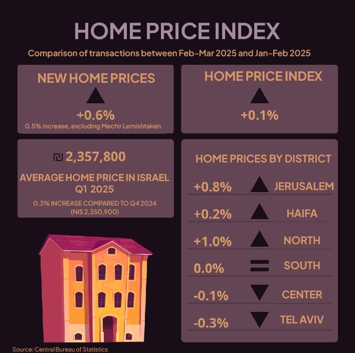 housing prices in israel stabilize